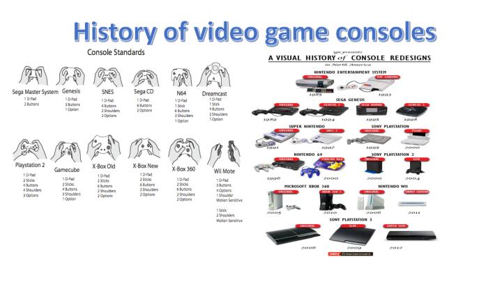 History of Video Game Consoles