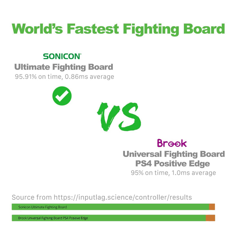 Sonicon Ultimate Fighting Board UFB - World's Fastest Encoder for DIY Arcade Fight Stick/Hitbox Controller/Crossup/Arcade Cabinet, 0.86ms Super Low Delay Kit for Fighting Games on PS4/PS3/PC/Switch/RetroPie Batocera Emulators - Game Gear